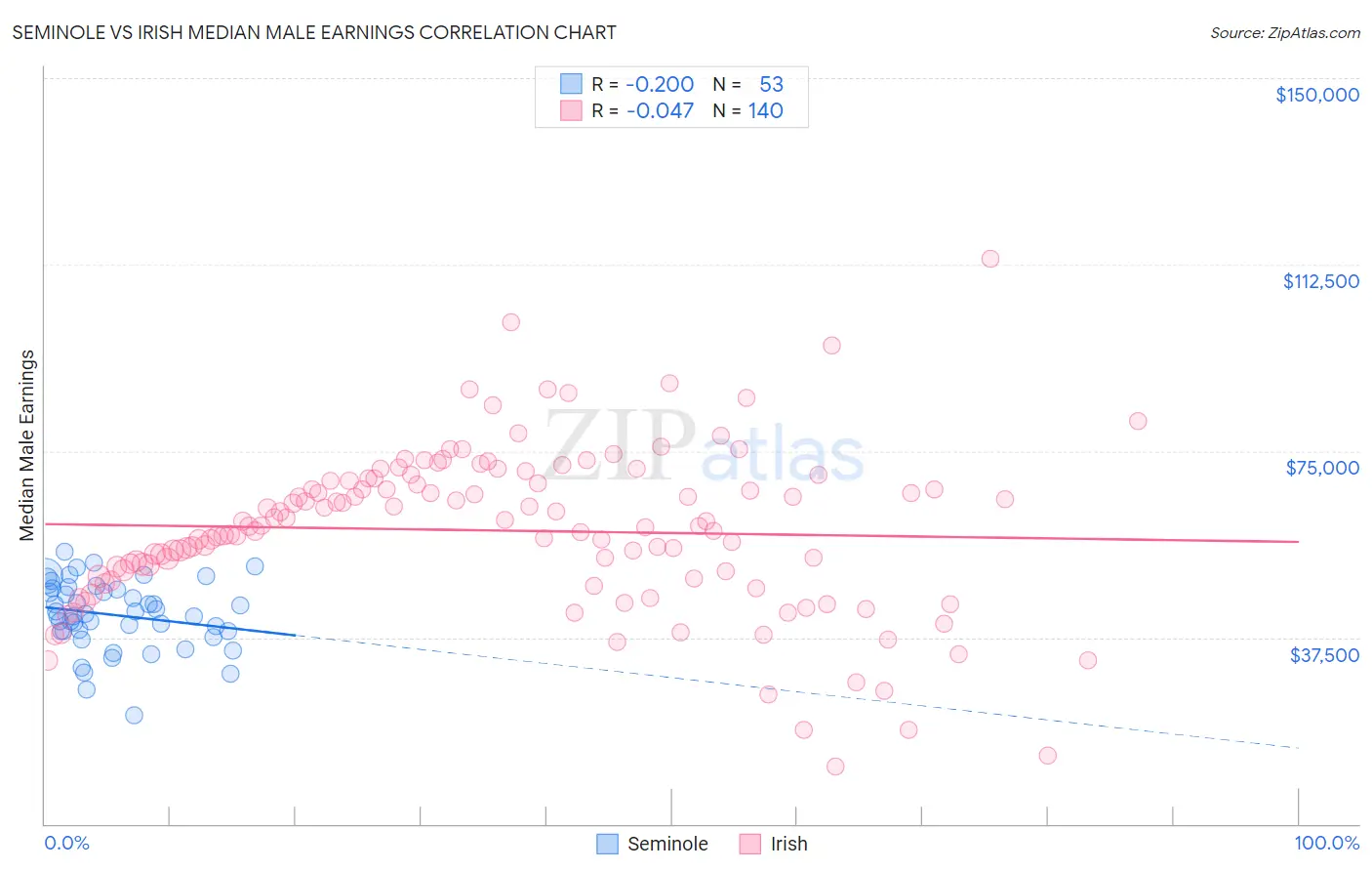 Seminole vs Irish Median Male Earnings