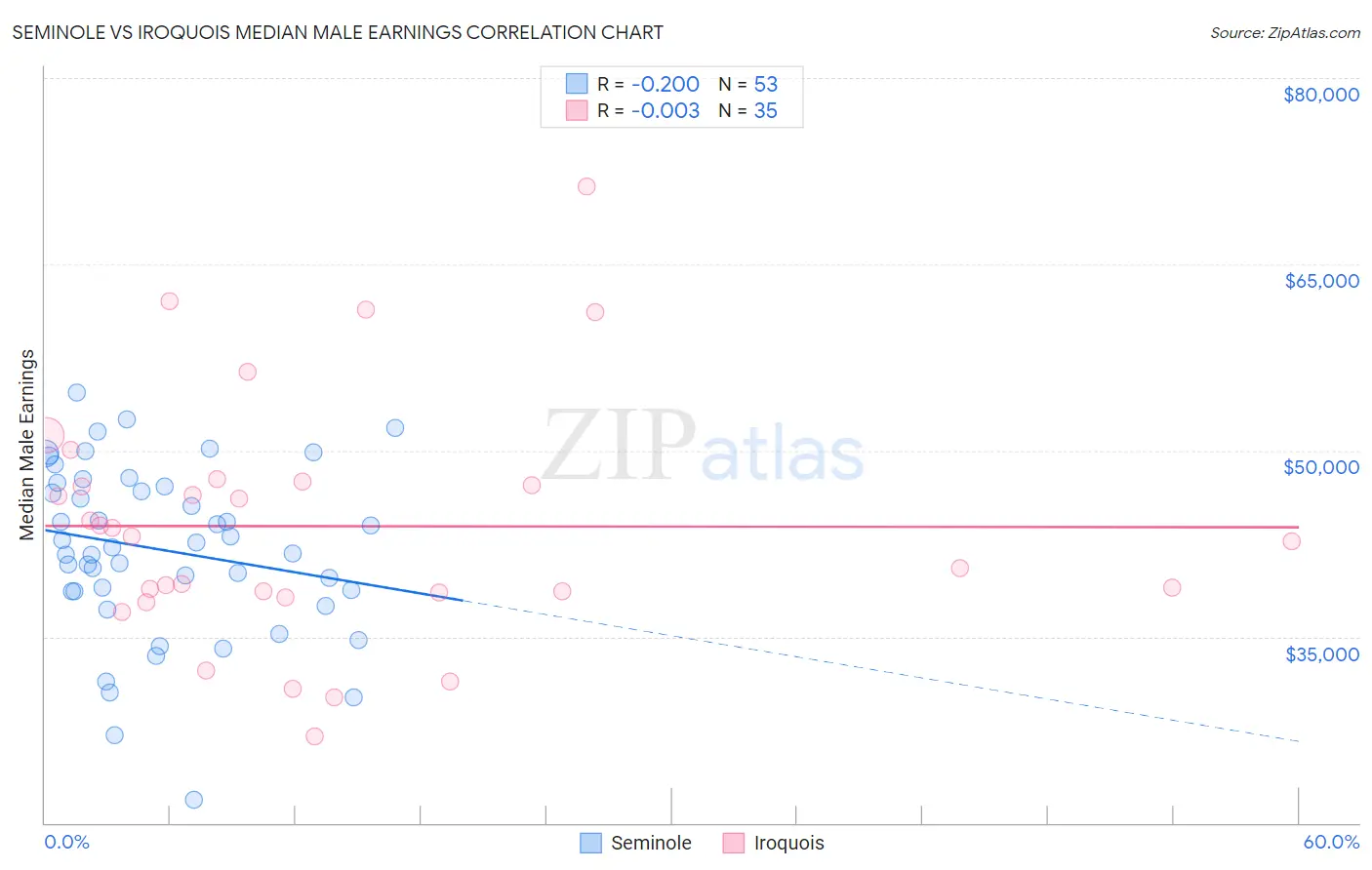 Seminole vs Iroquois Median Male Earnings