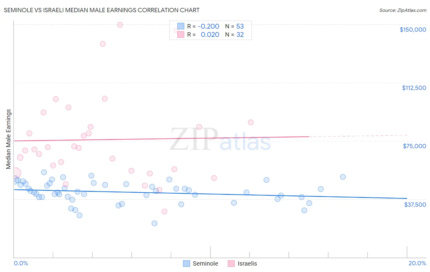 Seminole vs Israeli Median Male Earnings