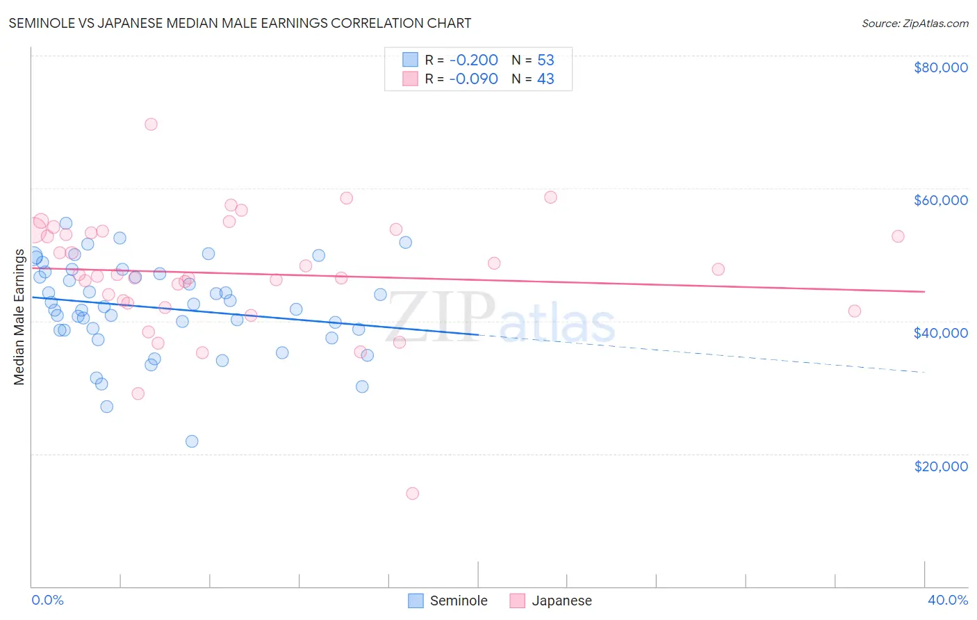 Seminole vs Japanese Median Male Earnings