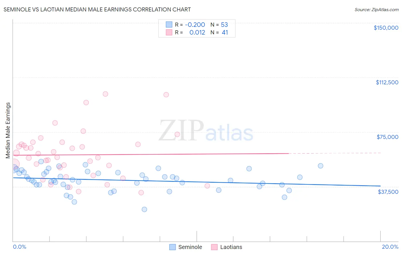 Seminole vs Laotian Median Male Earnings