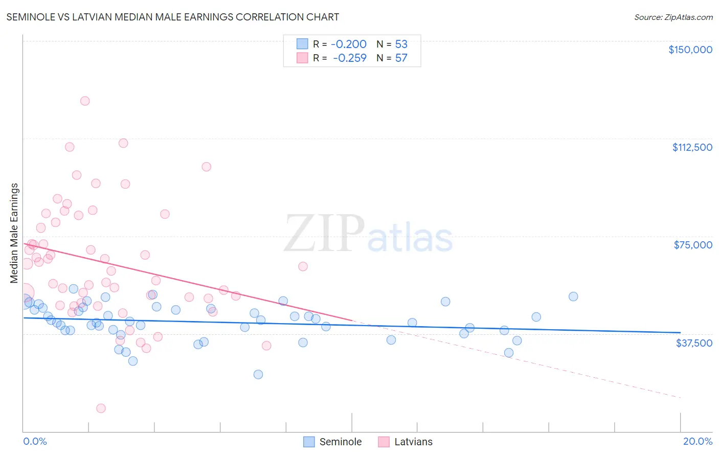 Seminole vs Latvian Median Male Earnings