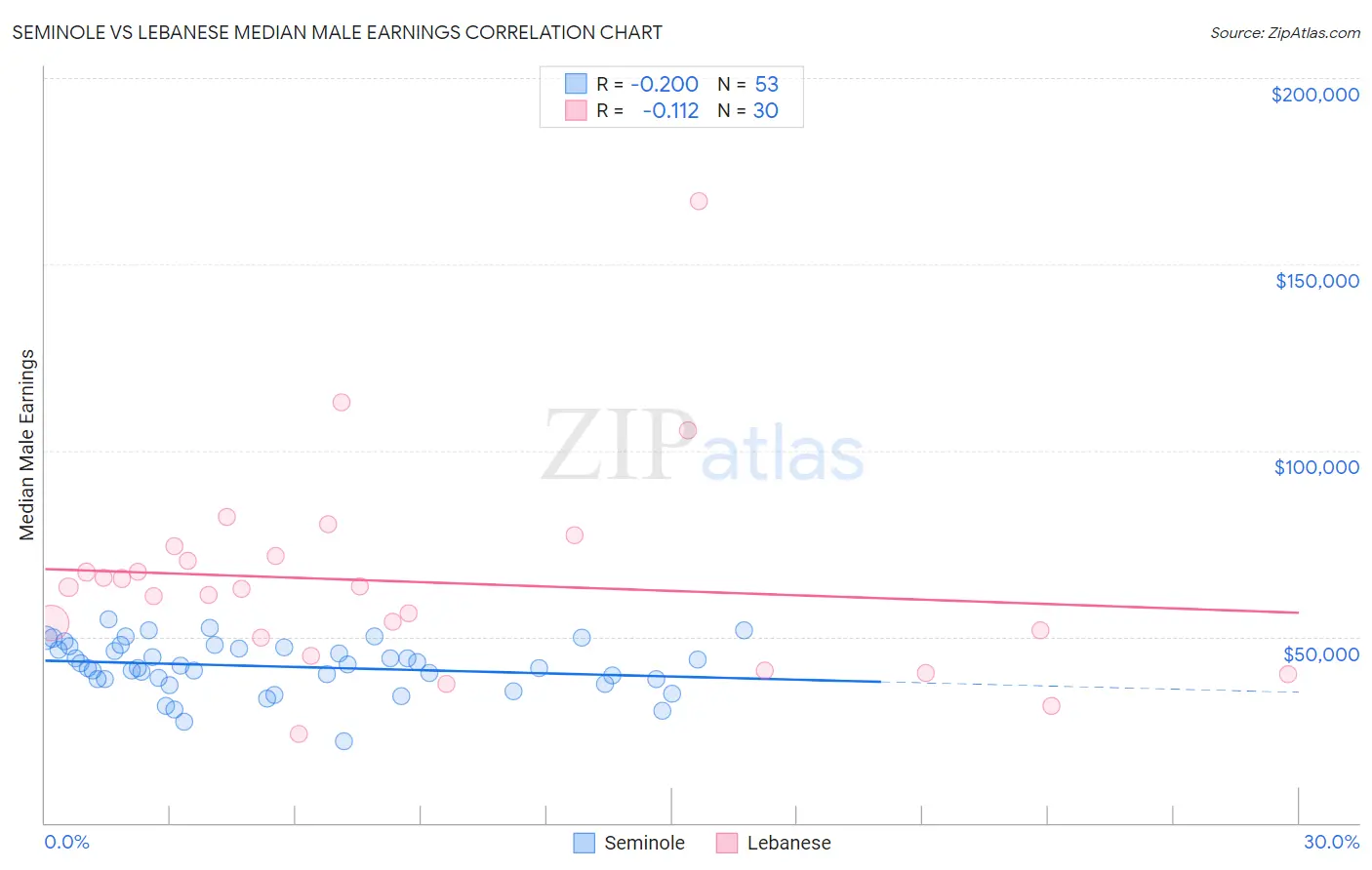 Seminole vs Lebanese Median Male Earnings