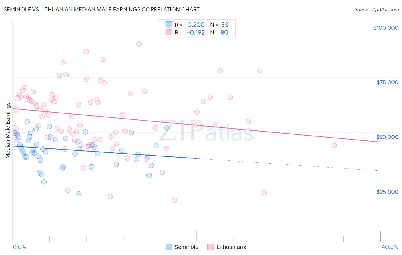 Seminole vs Lithuanian Median Male Earnings