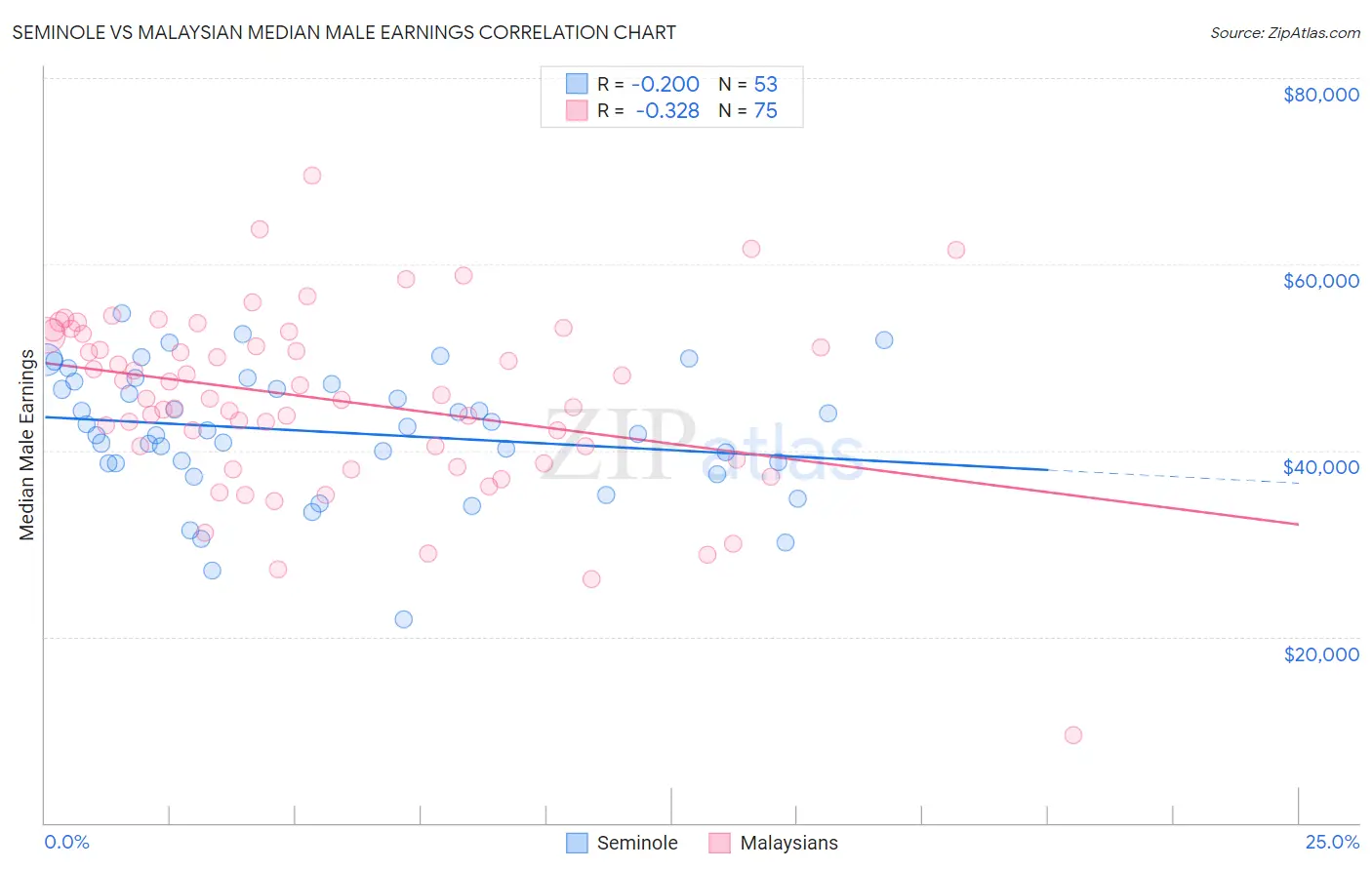 Seminole vs Malaysian Median Male Earnings