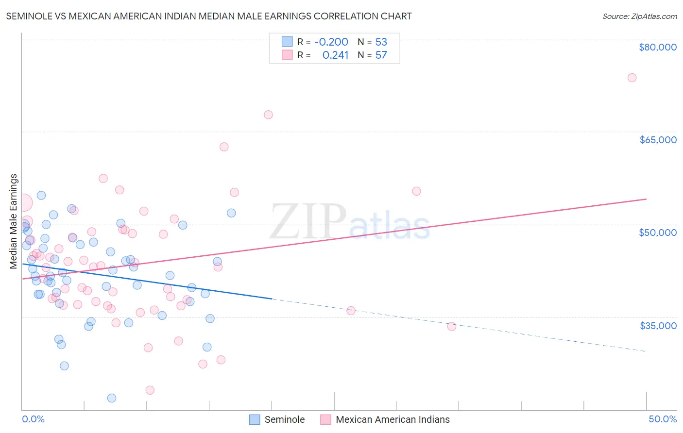 Seminole vs Mexican American Indian Median Male Earnings