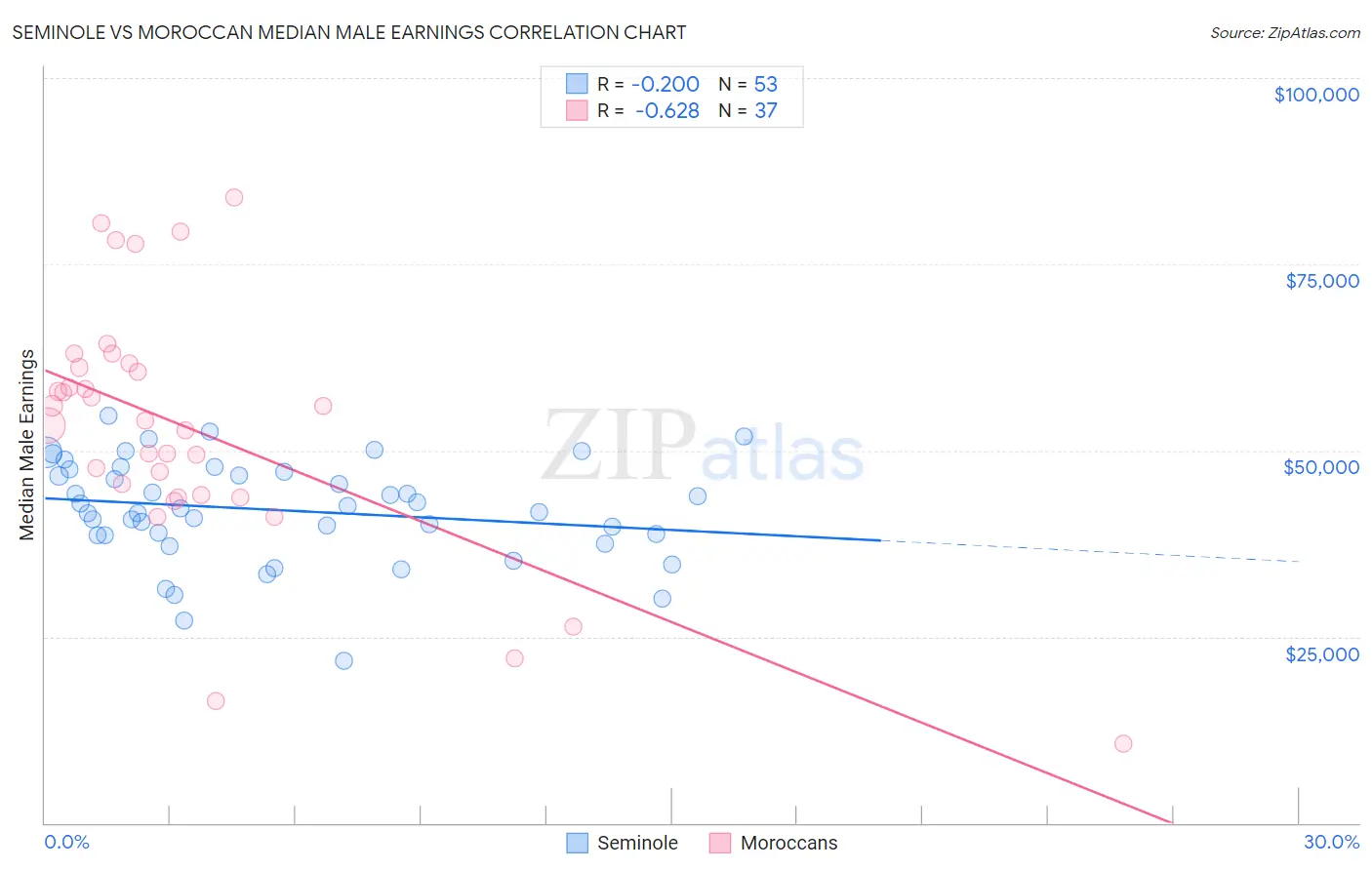 Seminole vs Moroccan Median Male Earnings