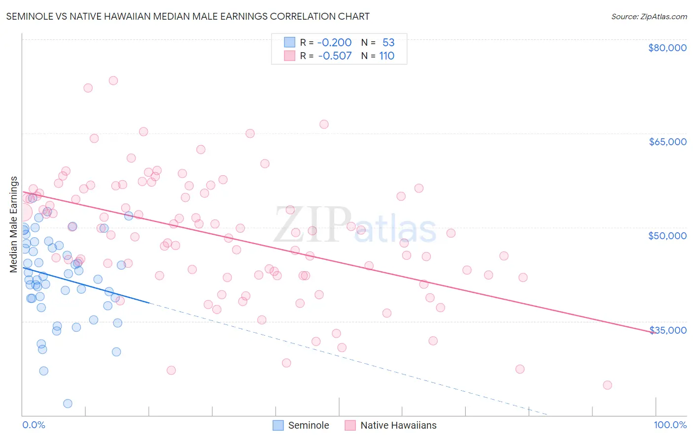 Seminole vs Native Hawaiian Median Male Earnings