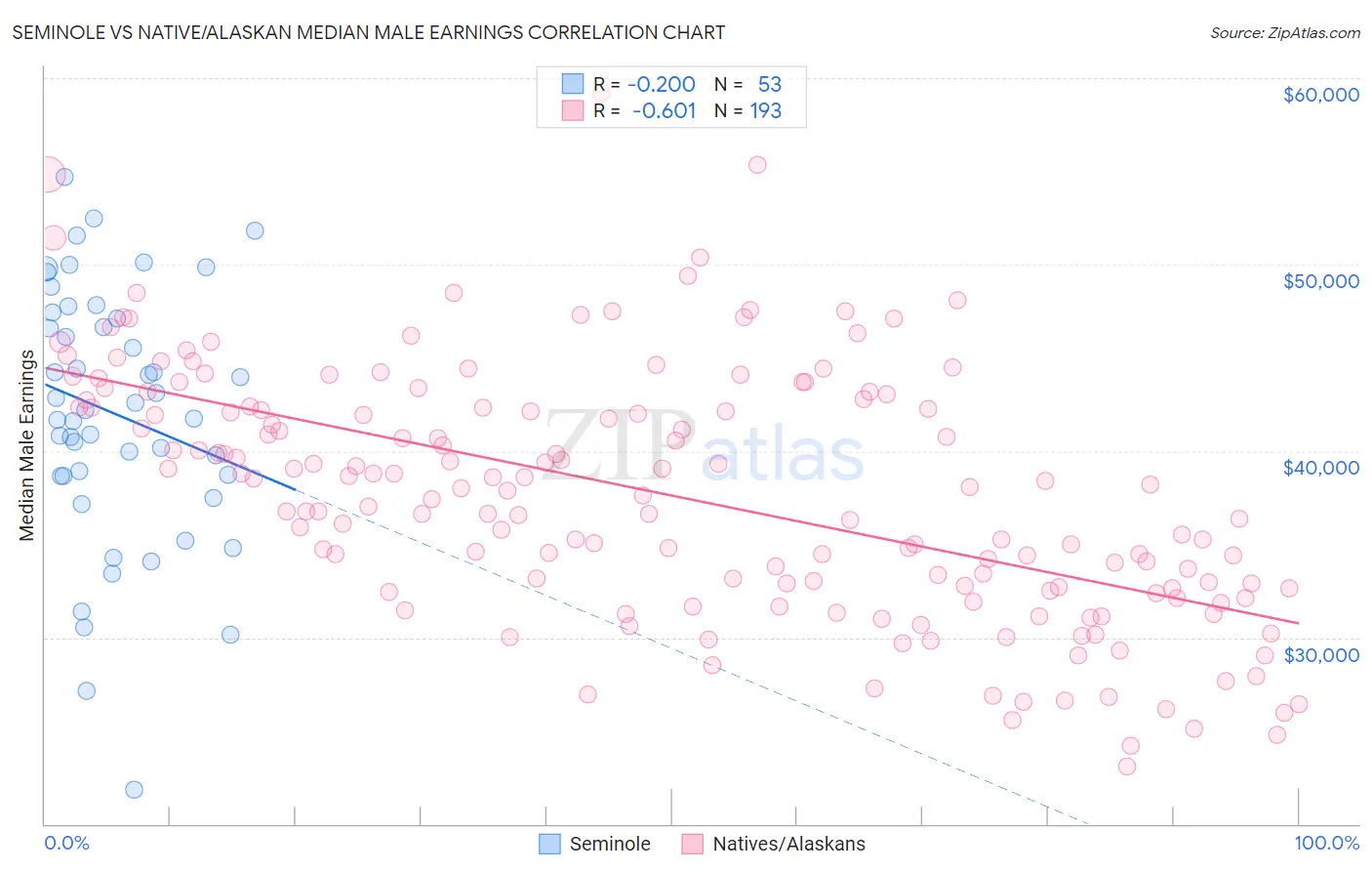 Seminole vs Native/Alaskan Median Male Earnings