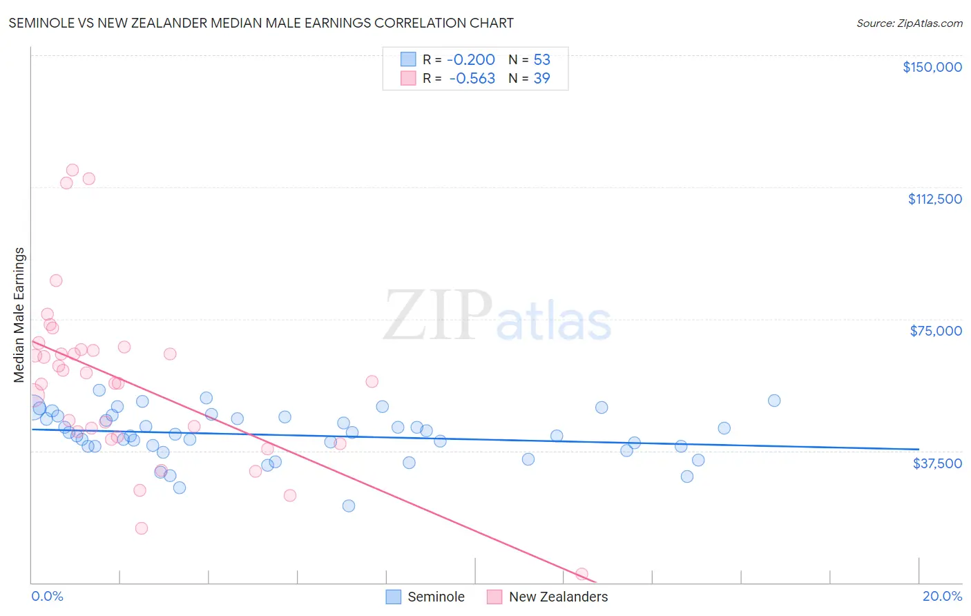 Seminole vs New Zealander Median Male Earnings