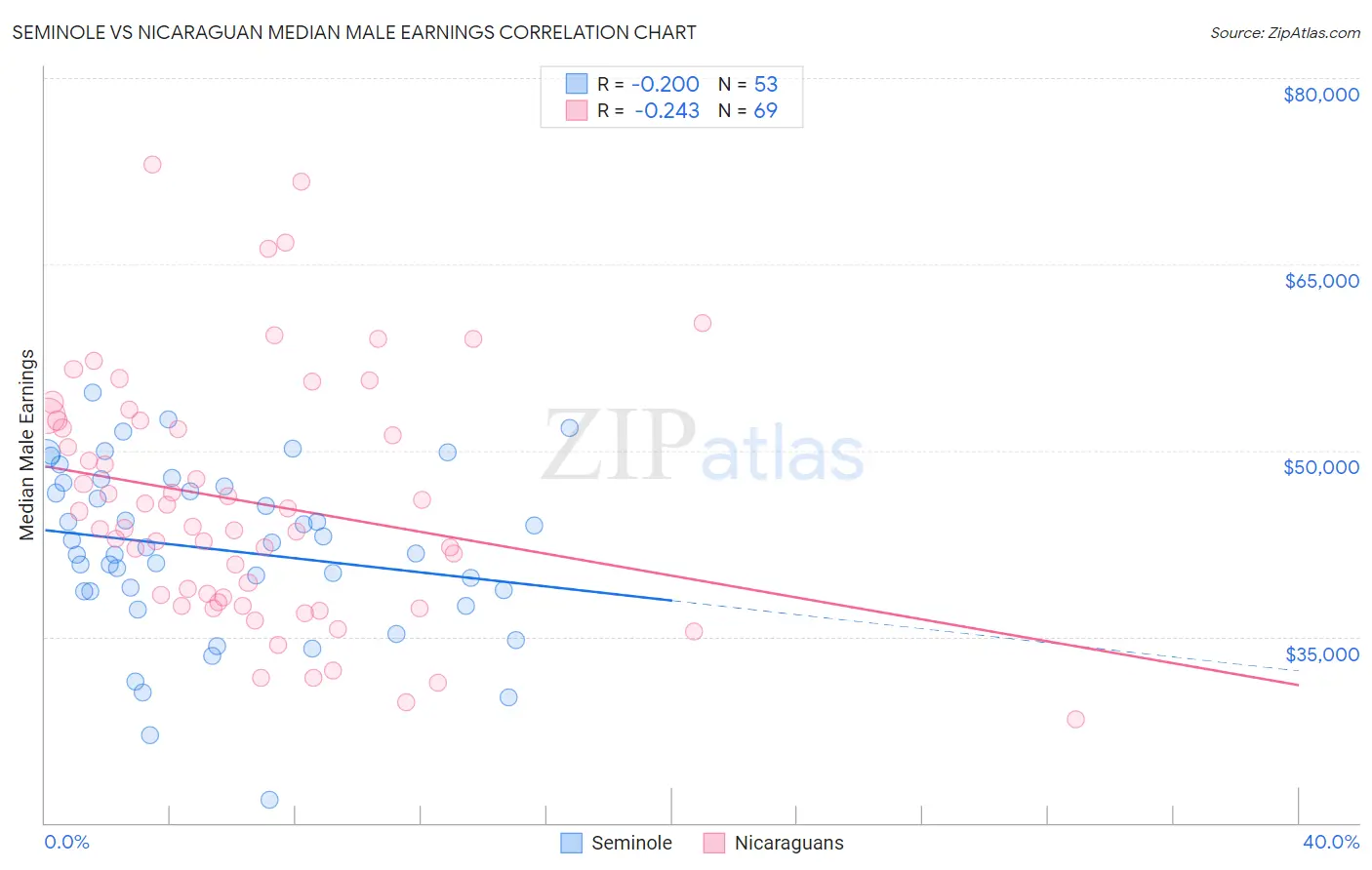 Seminole vs Nicaraguan Median Male Earnings