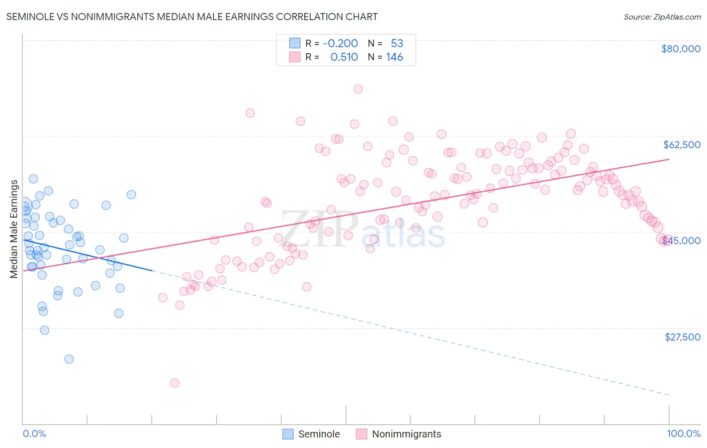 Seminole vs Nonimmigrants Median Male Earnings