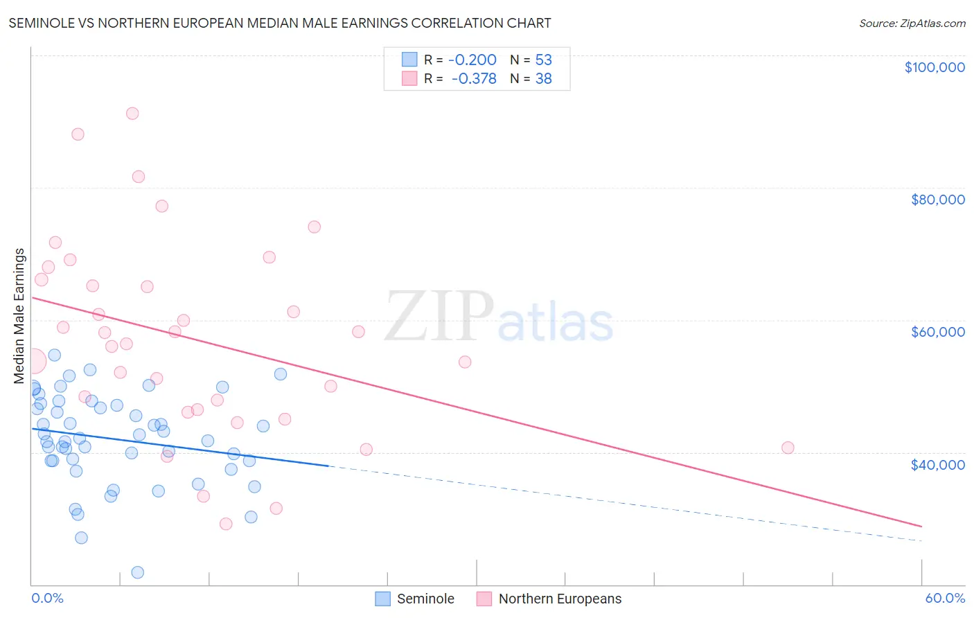 Seminole vs Northern European Median Male Earnings