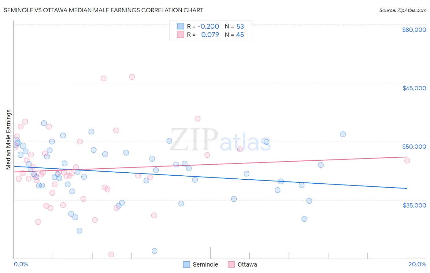 Seminole vs Ottawa Median Male Earnings