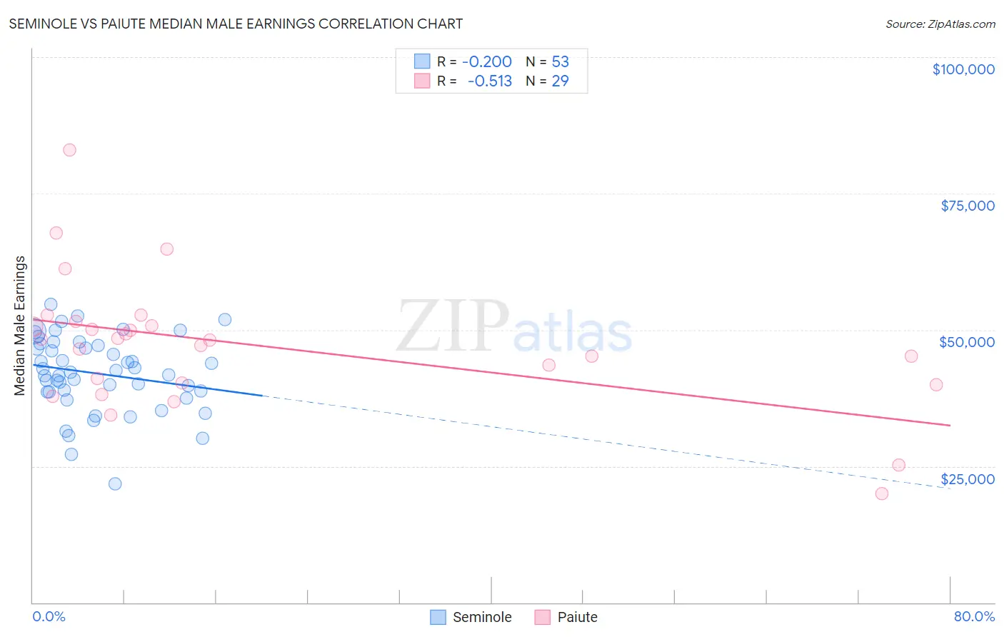 Seminole vs Paiute Median Male Earnings