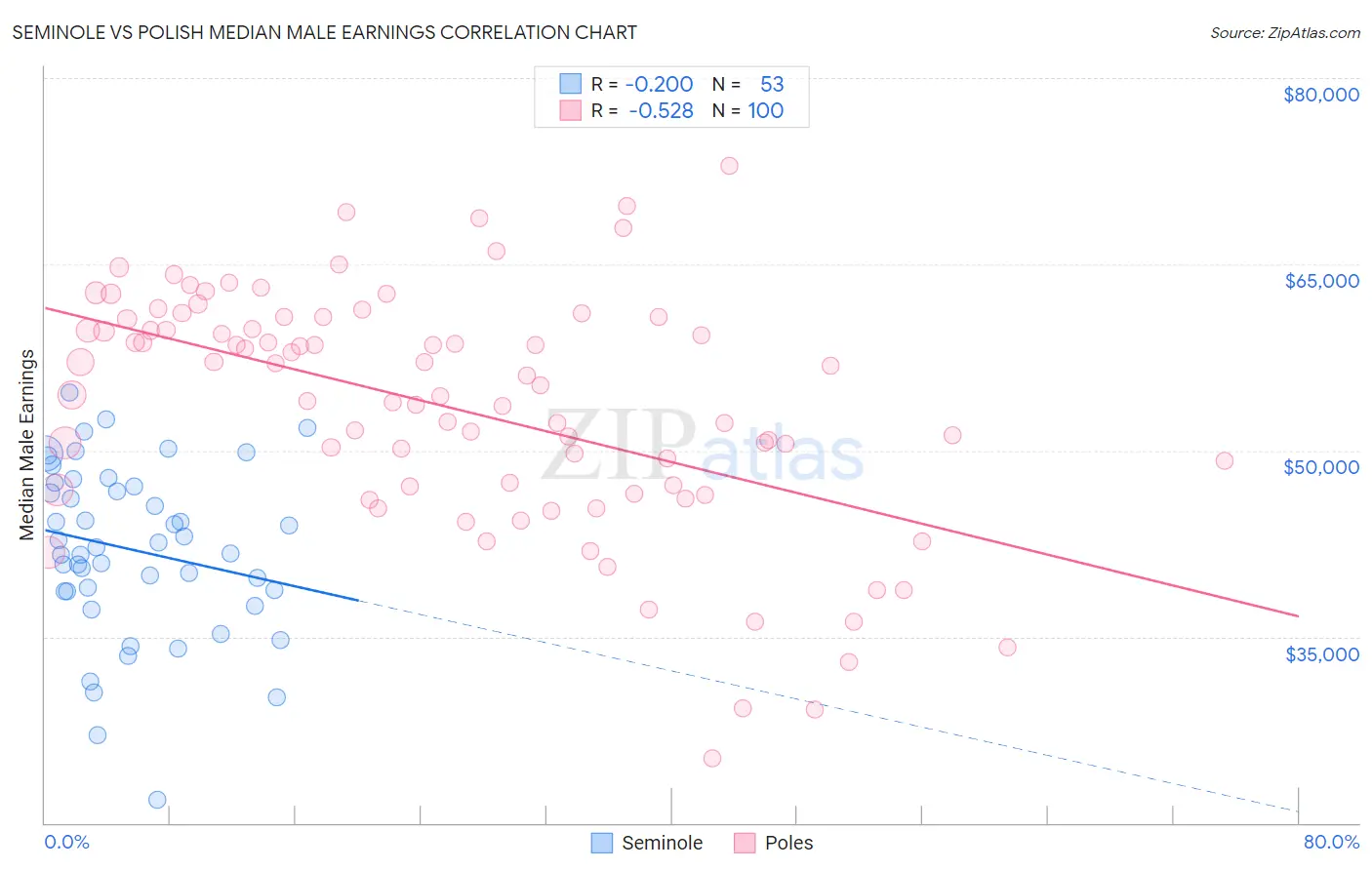 Seminole vs Polish Median Male Earnings