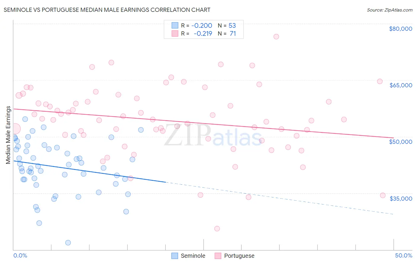 Seminole vs Portuguese Median Male Earnings