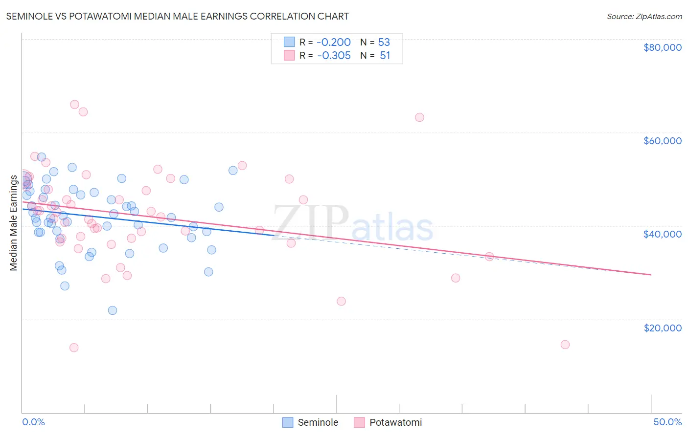 Seminole vs Potawatomi Median Male Earnings