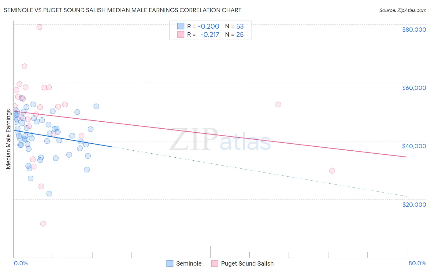 Seminole vs Puget Sound Salish Median Male Earnings