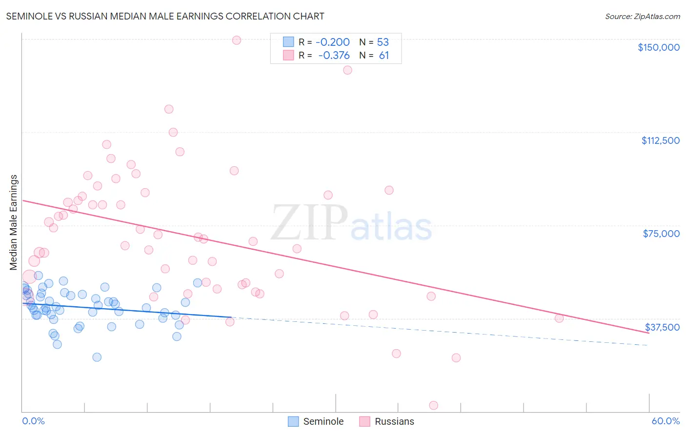 Seminole vs Russian Median Male Earnings