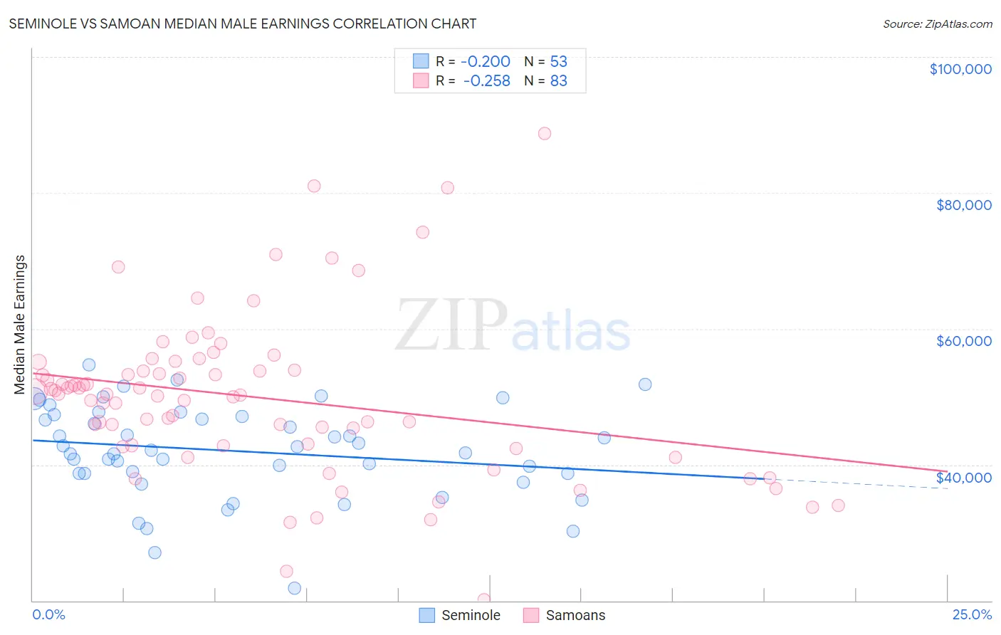 Seminole vs Samoan Median Male Earnings