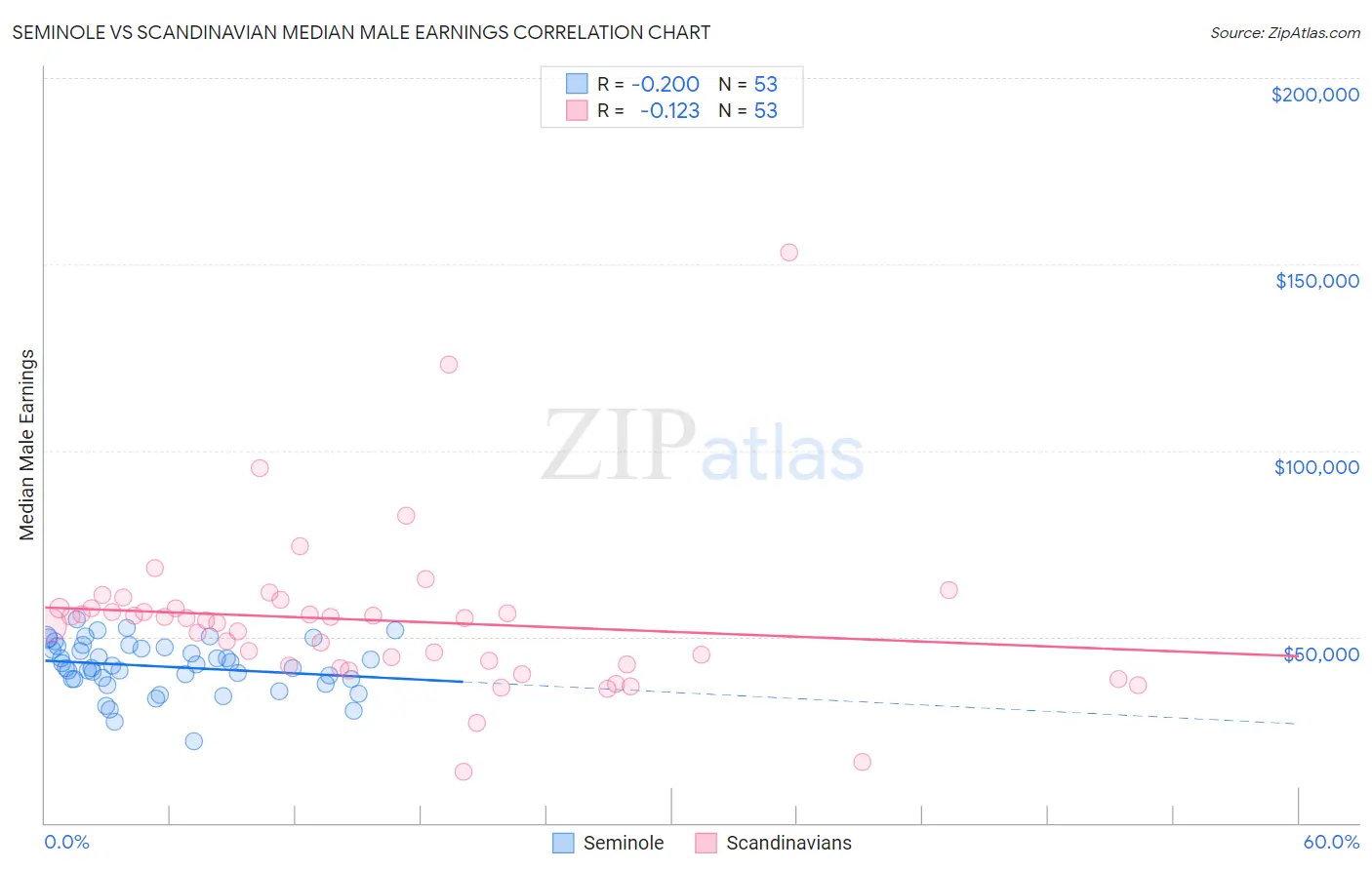 Seminole vs Scandinavian Median Male Earnings