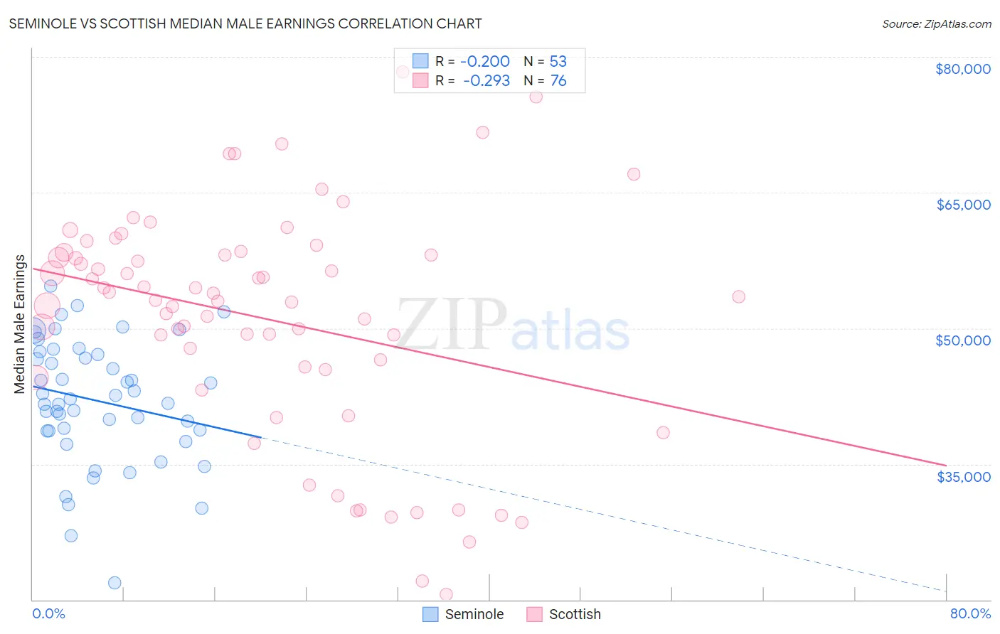 Seminole vs Scottish Median Male Earnings