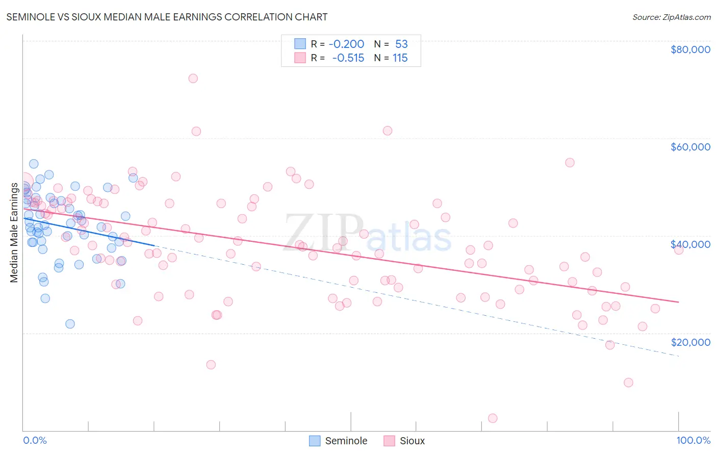 Seminole vs Sioux Median Male Earnings