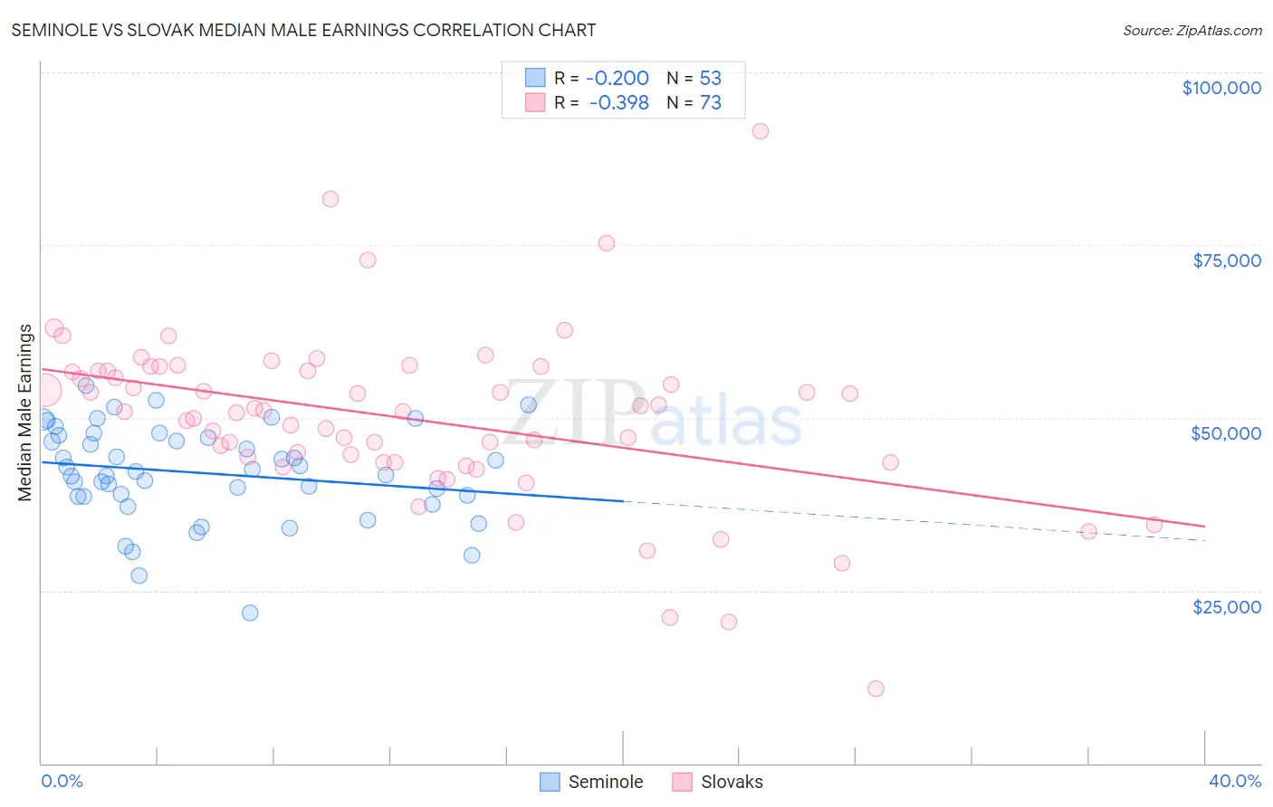 Seminole vs Slovak Median Male Earnings