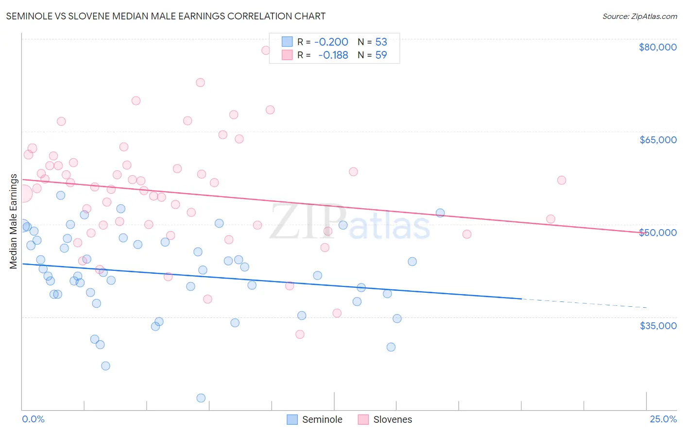 Seminole vs Slovene Median Male Earnings