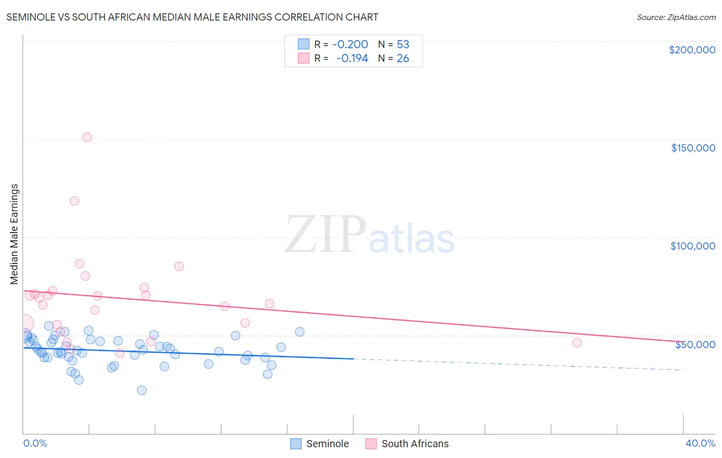 Seminole vs South African Median Male Earnings