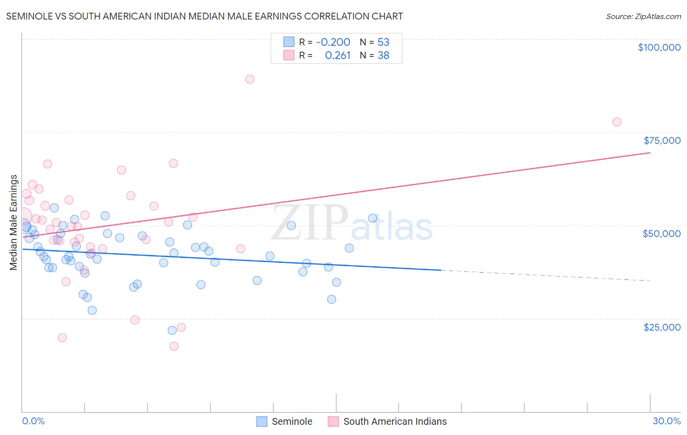 Seminole vs South American Indian Median Male Earnings