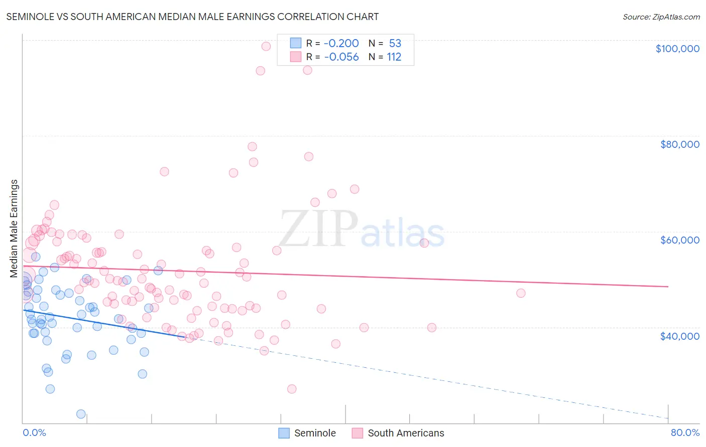 Seminole vs South American Median Male Earnings