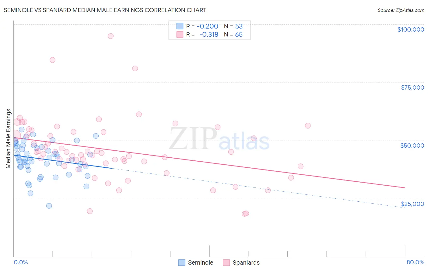 Seminole vs Spaniard Median Male Earnings