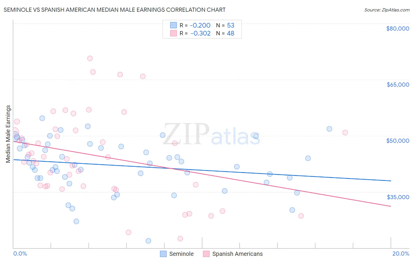 Seminole vs Spanish American Median Male Earnings