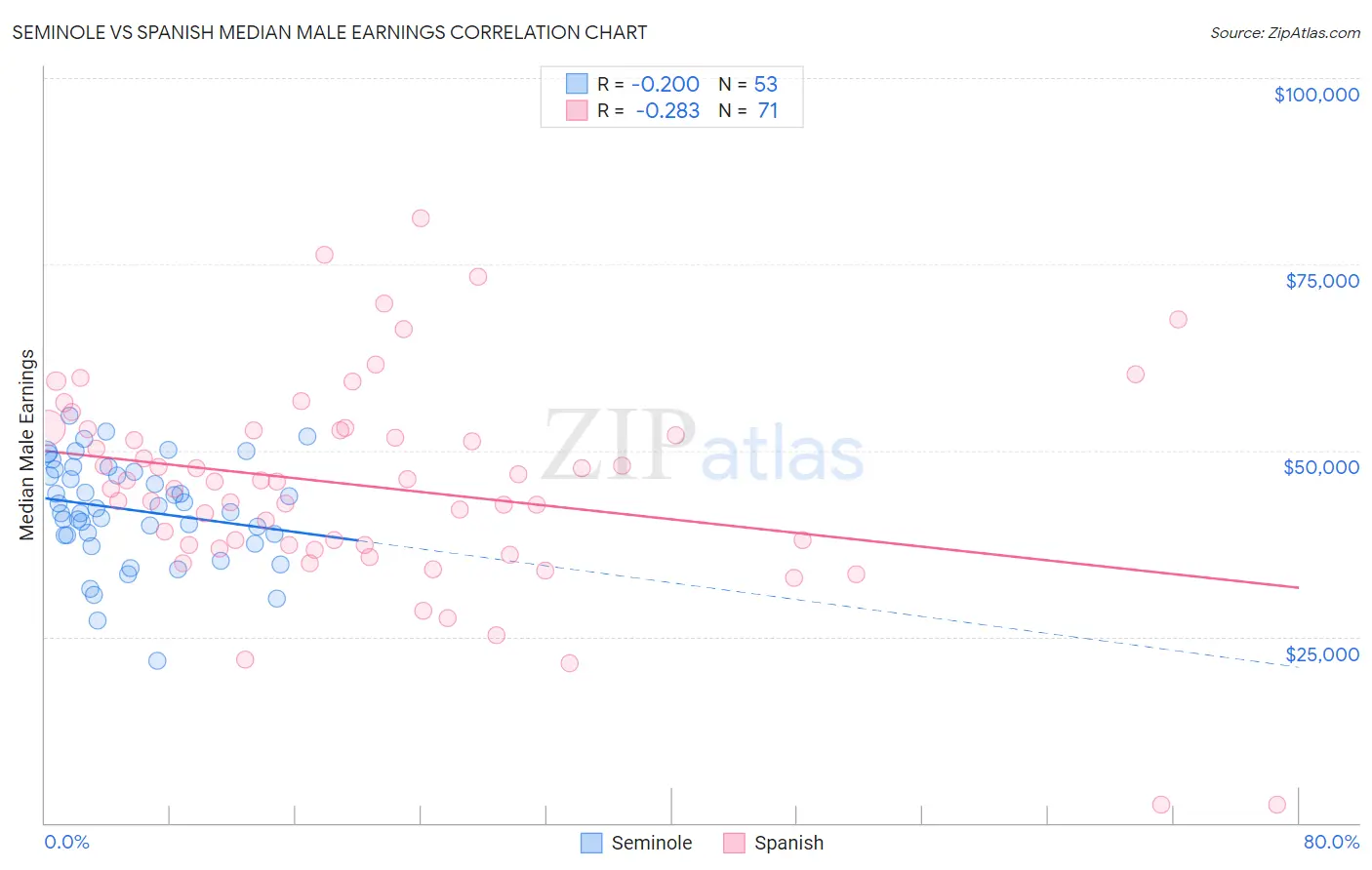 Seminole vs Spanish Median Male Earnings