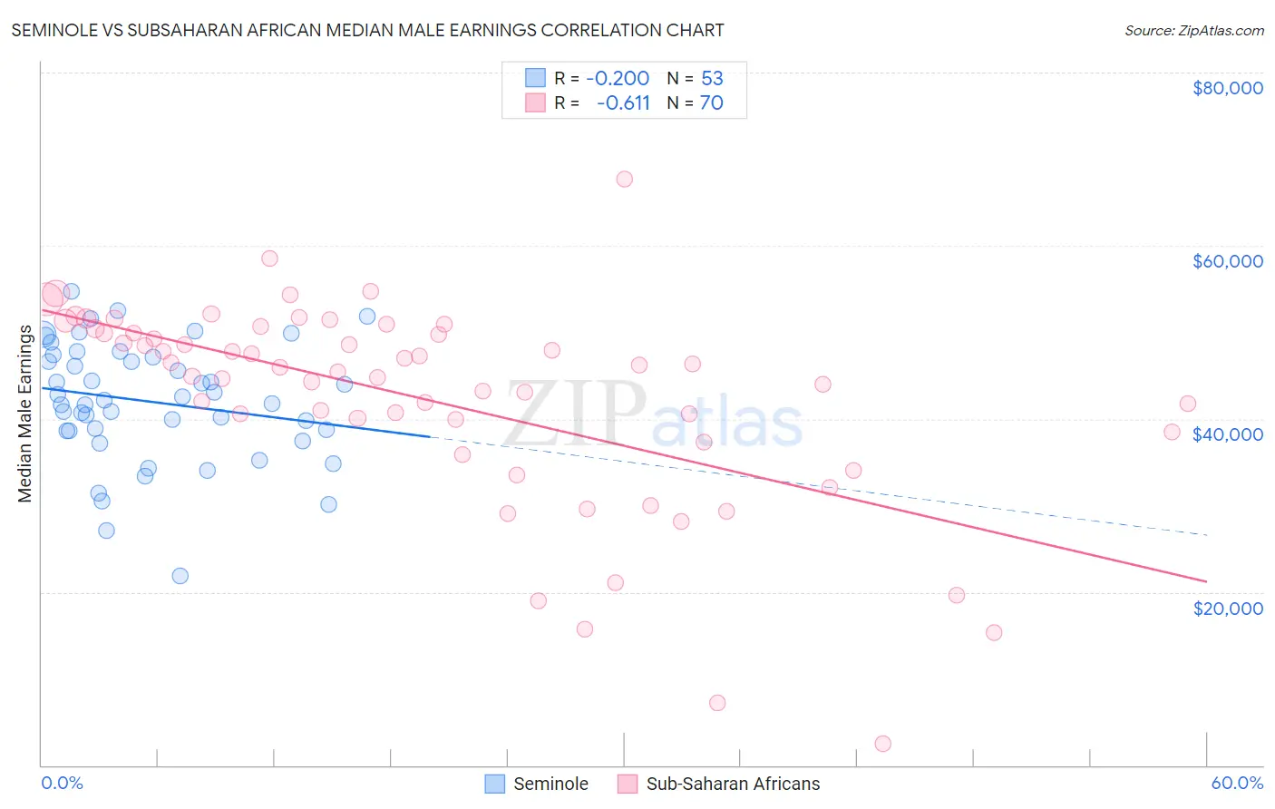 Seminole vs Subsaharan African Median Male Earnings