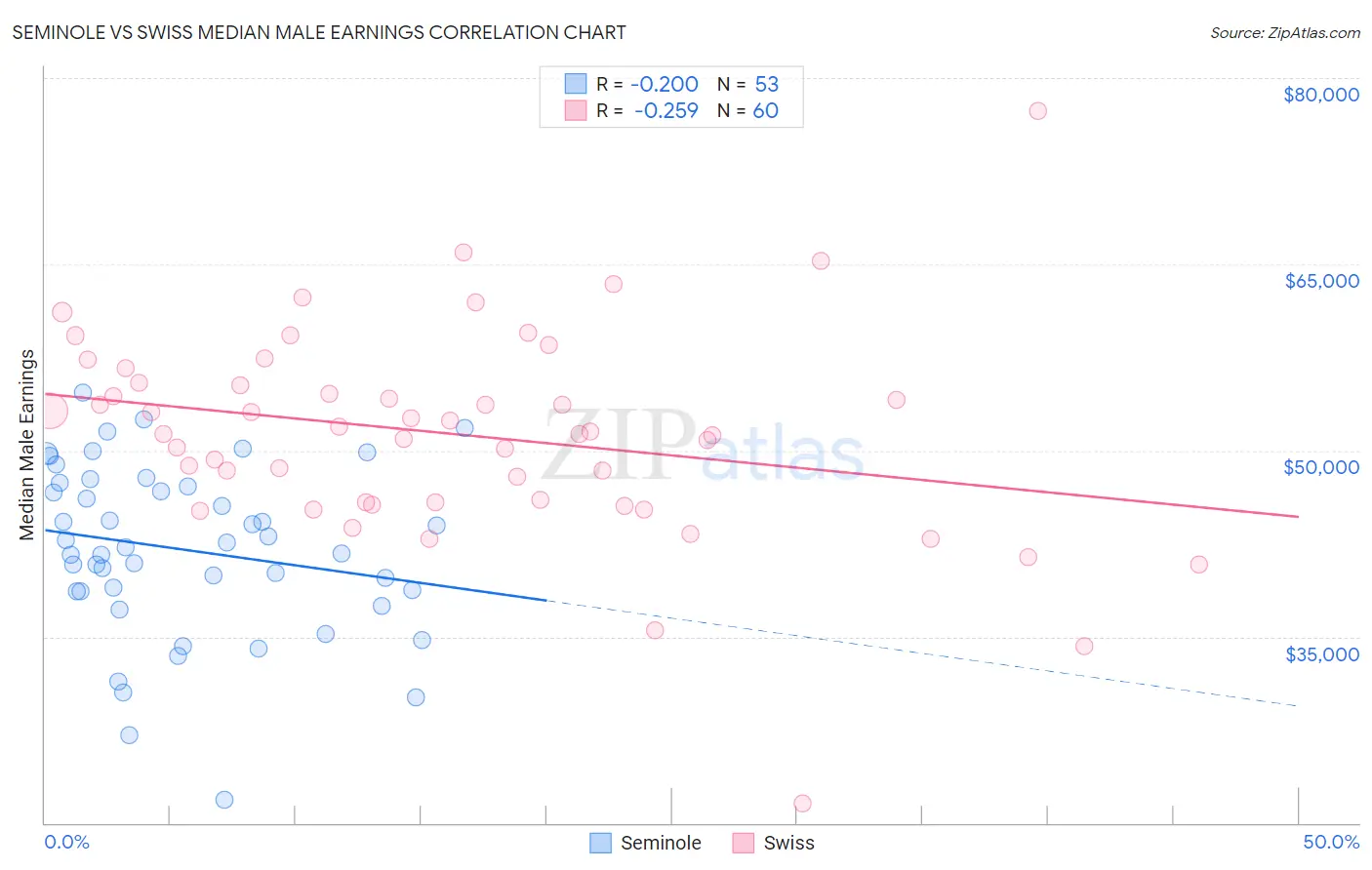 Seminole vs Swiss Median Male Earnings