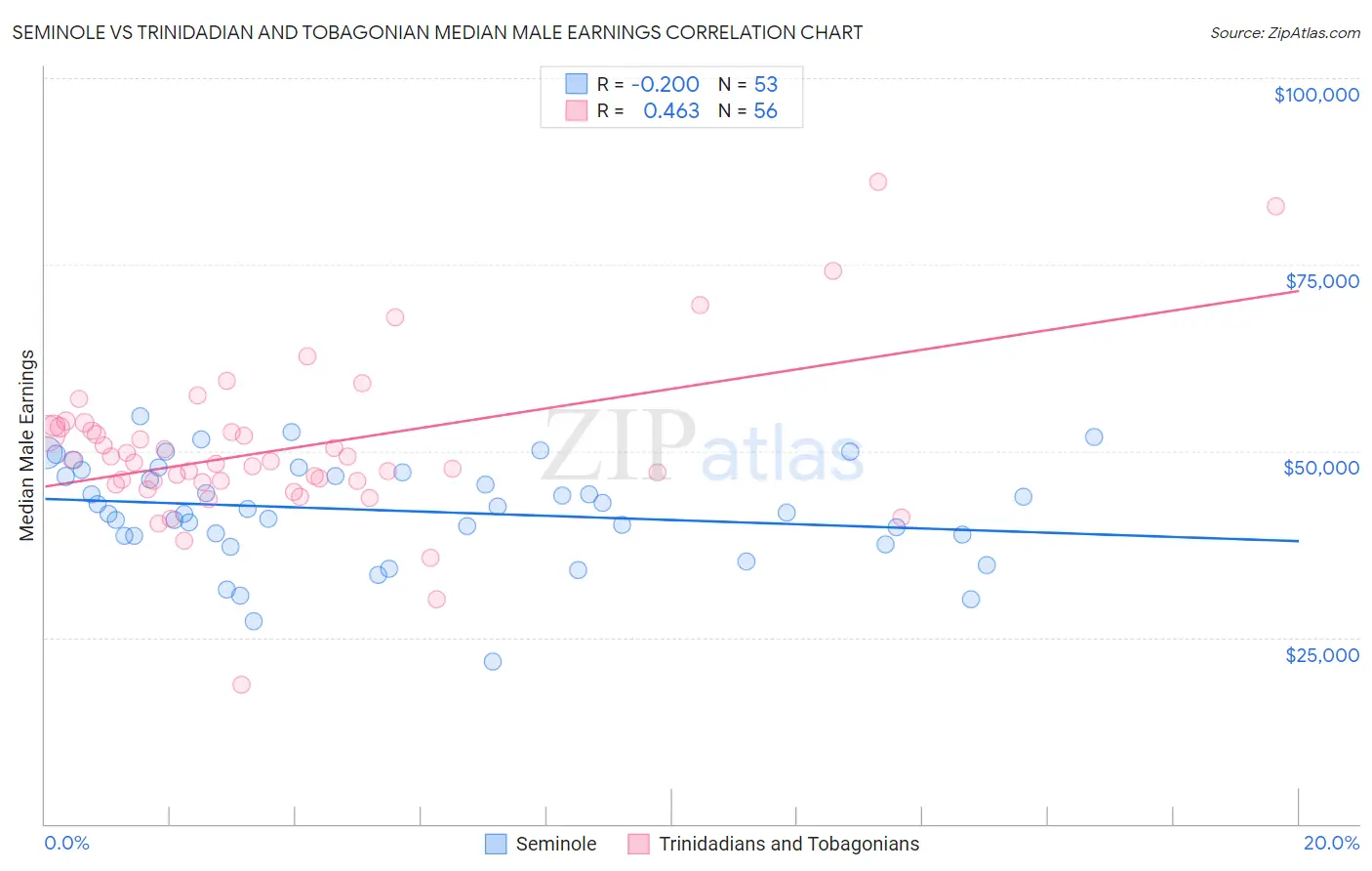 Seminole vs Trinidadian and Tobagonian Median Male Earnings