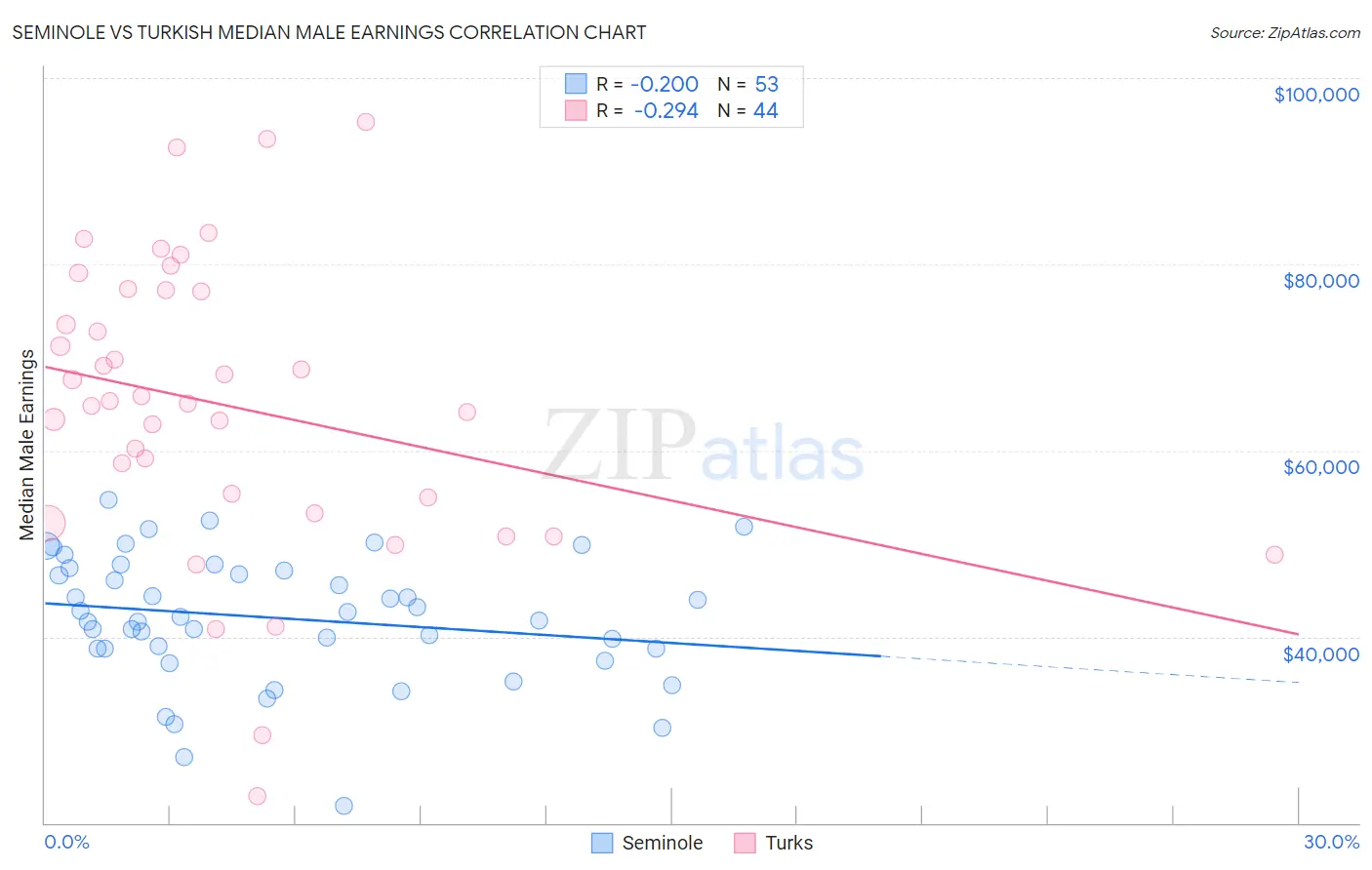 Seminole vs Turkish Median Male Earnings