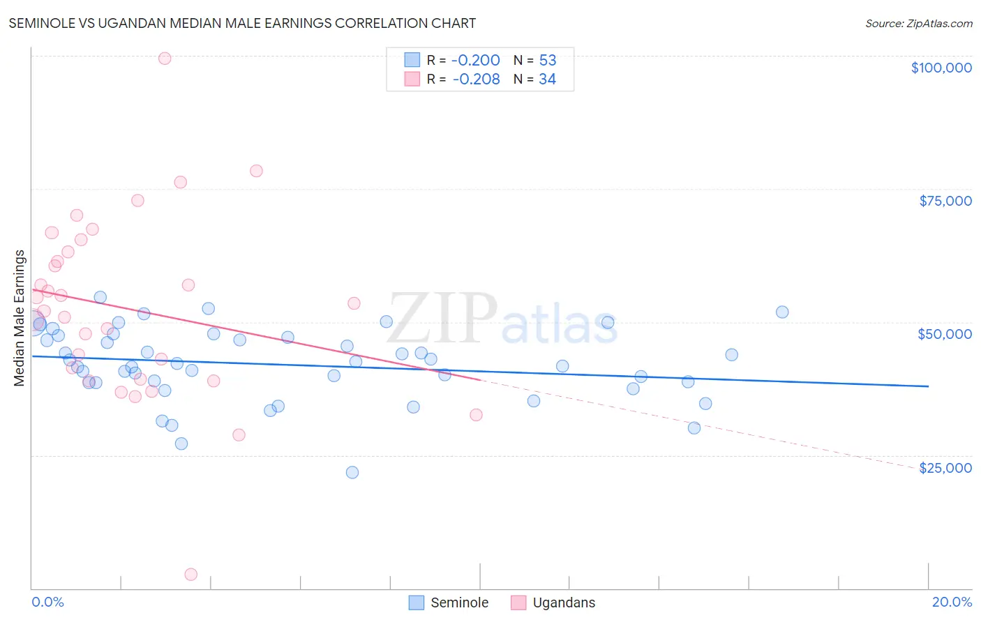 Seminole vs Ugandan Median Male Earnings