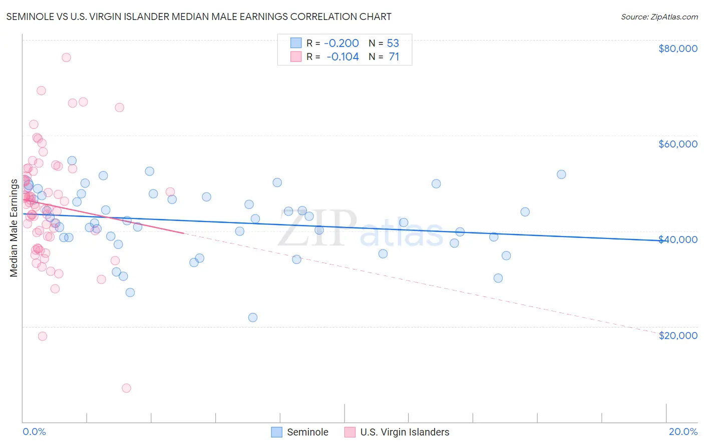 Seminole vs U.S. Virgin Islander Median Male Earnings