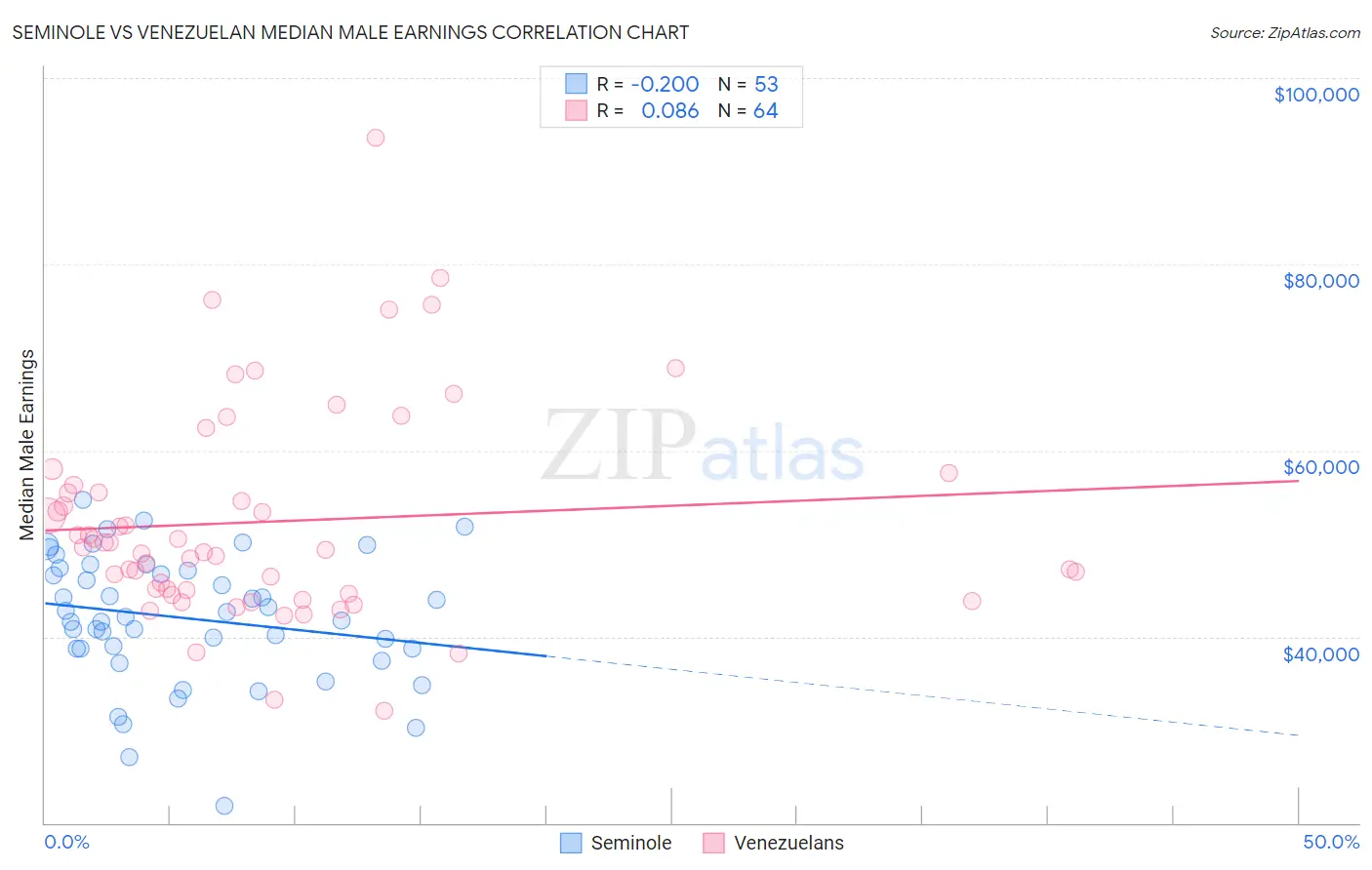 Seminole vs Venezuelan Median Male Earnings