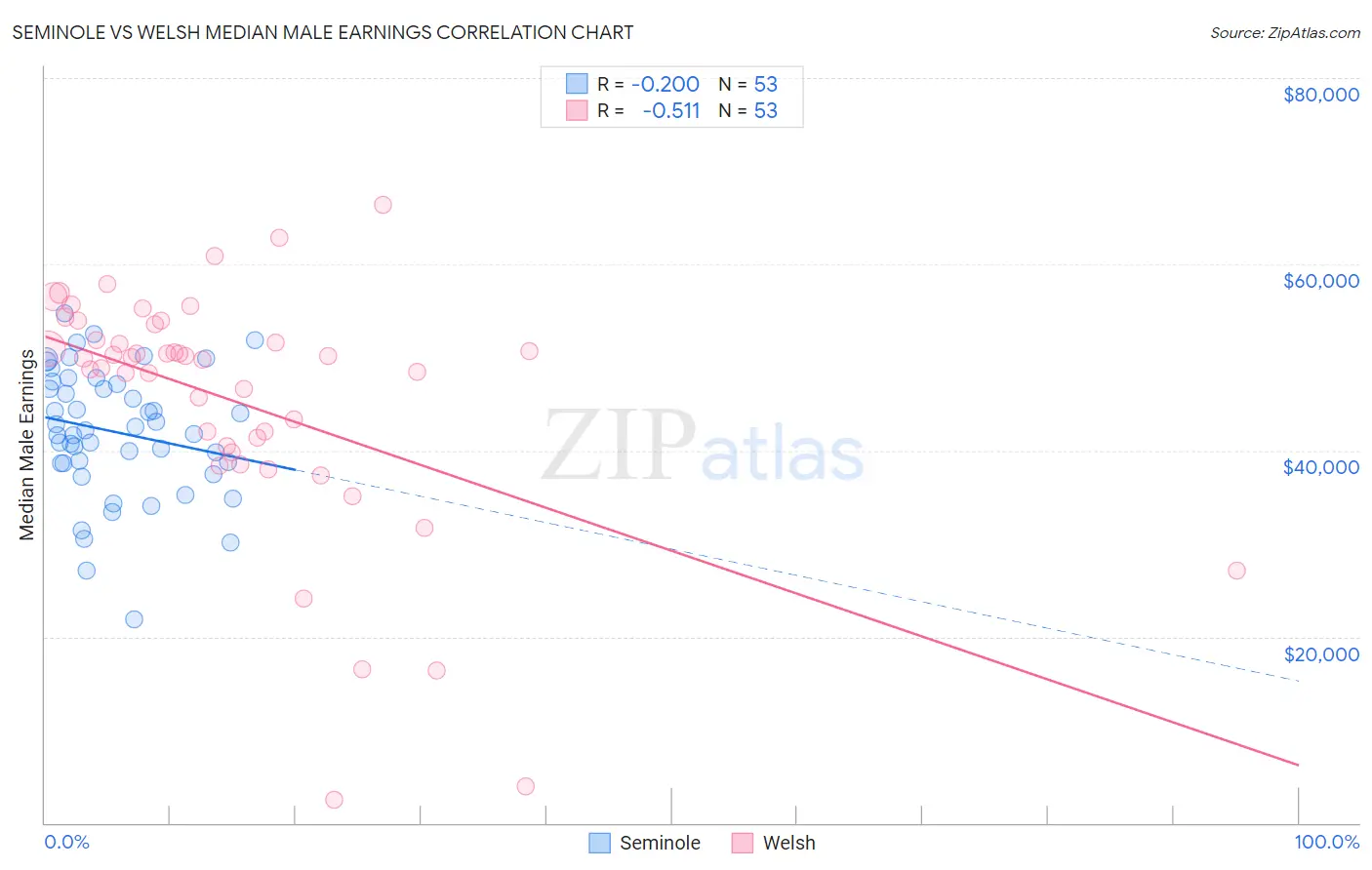 Seminole vs Welsh Median Male Earnings