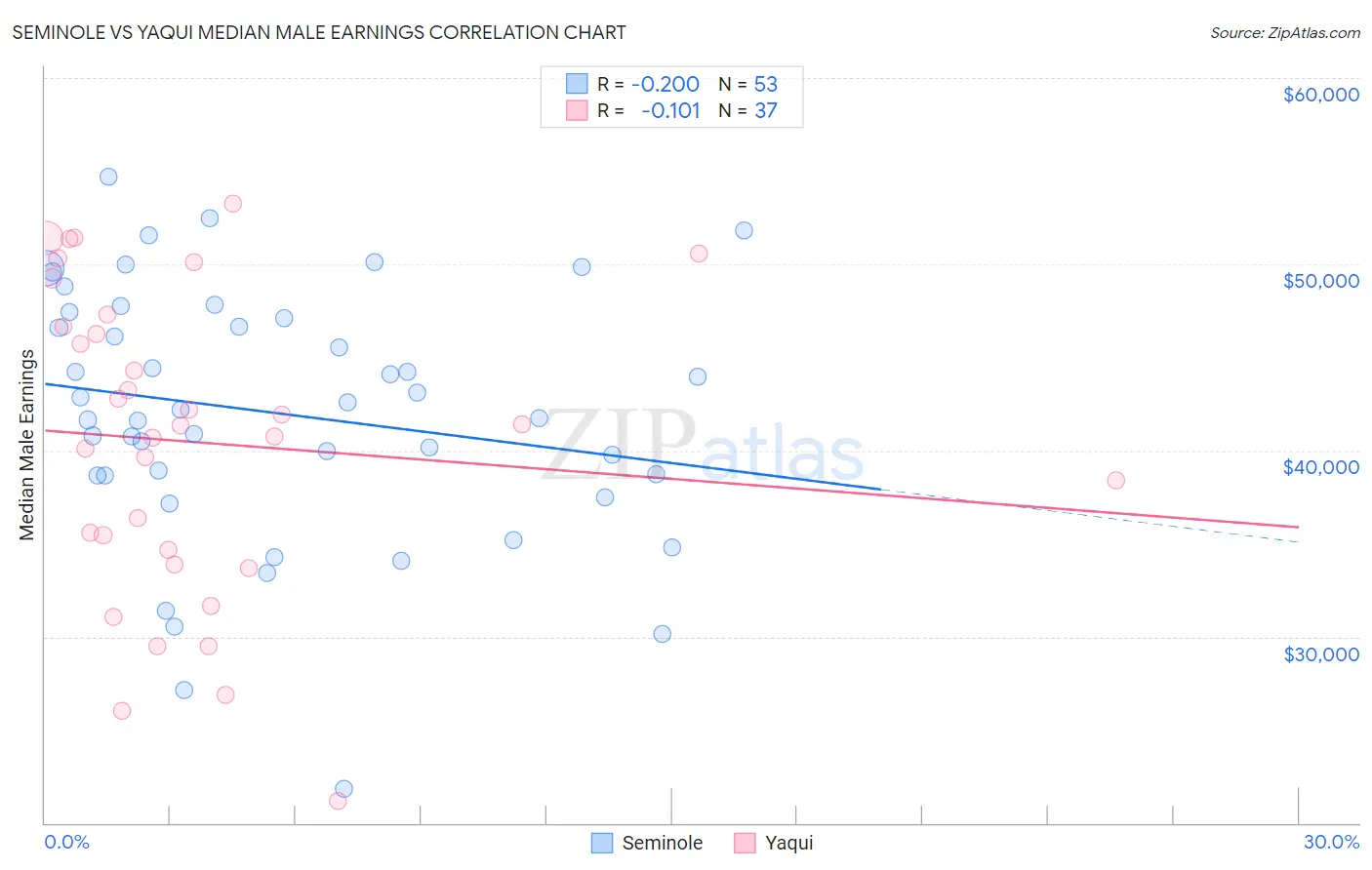 Seminole vs Yaqui Median Male Earnings