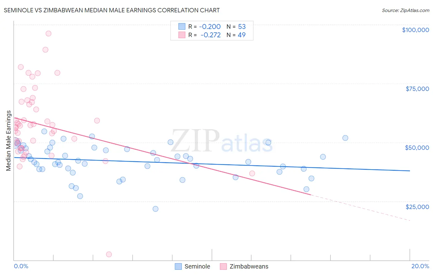 Seminole vs Zimbabwean Median Male Earnings