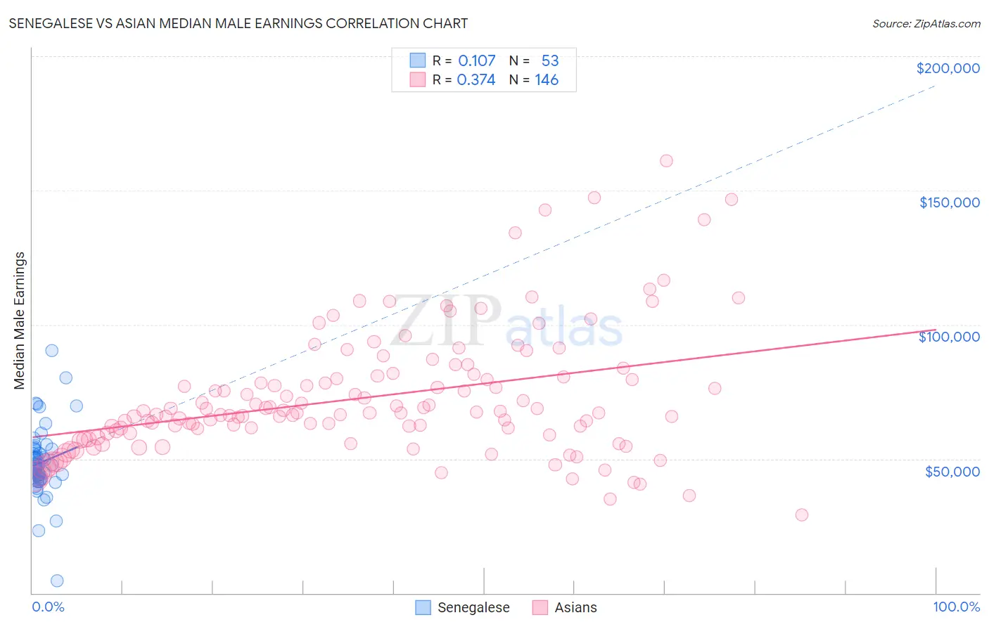 Senegalese vs Asian Median Male Earnings