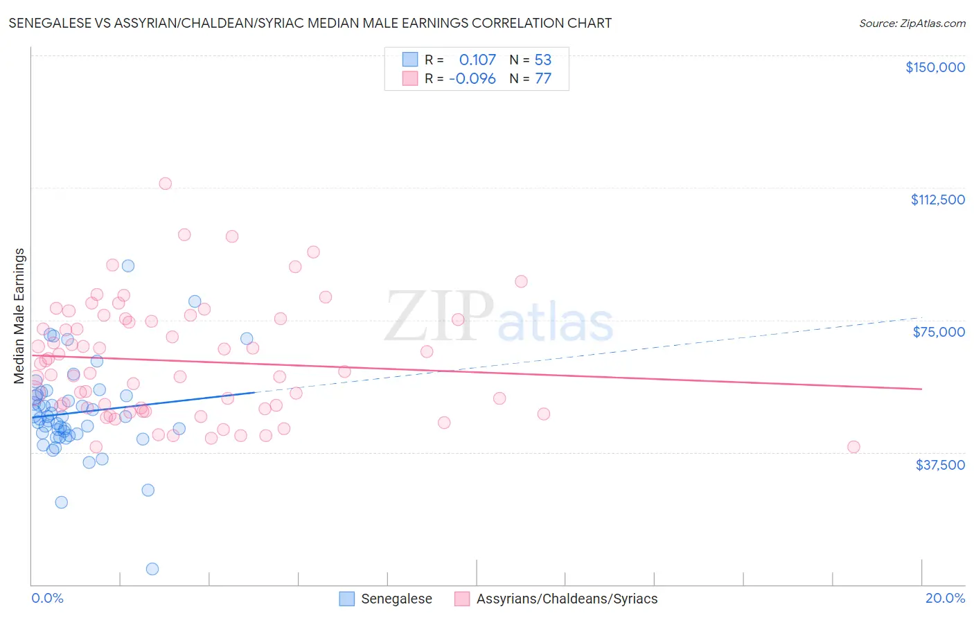 Senegalese vs Assyrian/Chaldean/Syriac Median Male Earnings