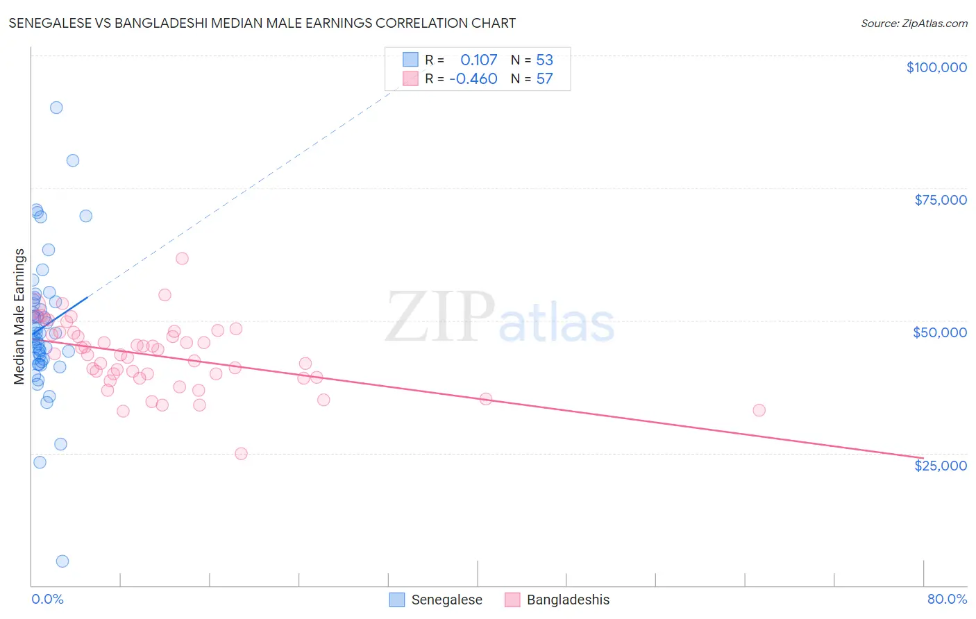 Senegalese vs Bangladeshi Median Male Earnings