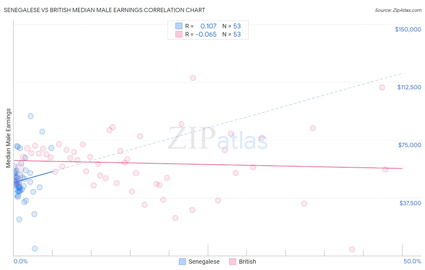 Senegalese vs British Median Male Earnings